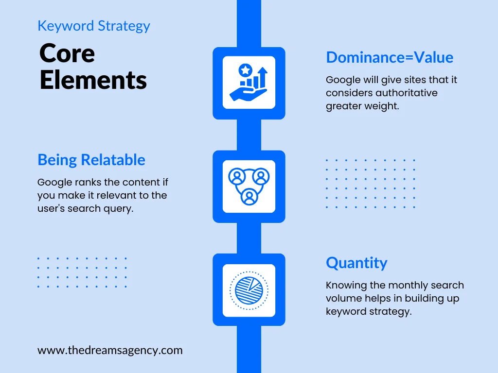an infographic on the core elements of a keyword strategy