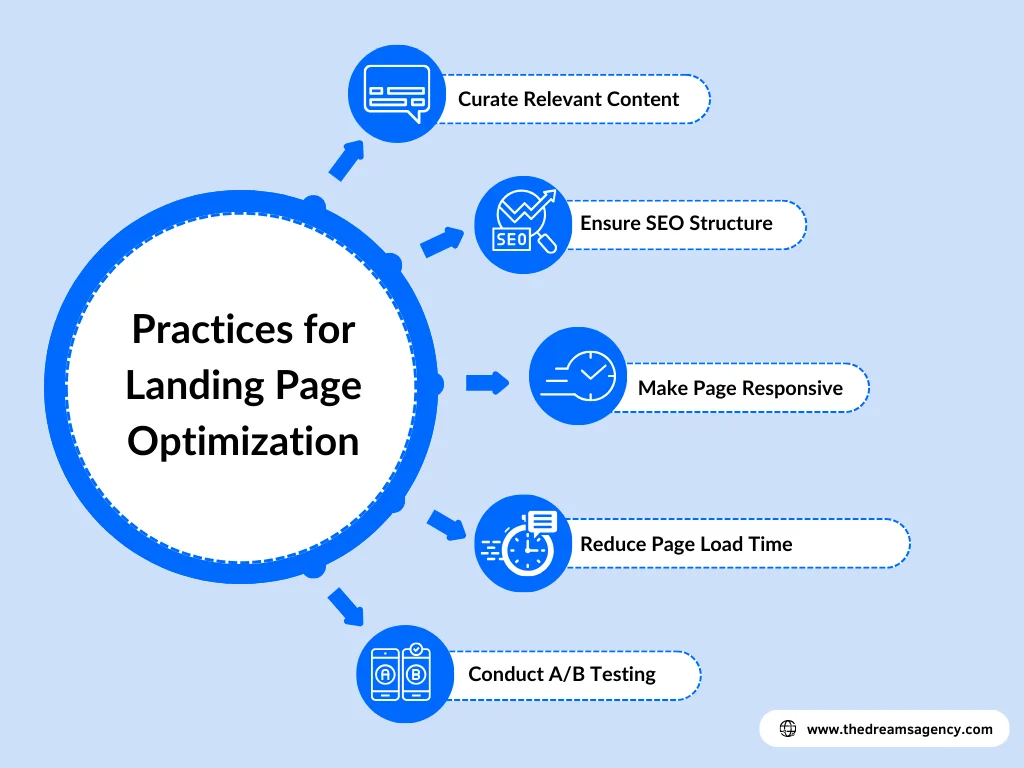 A diagram explaining the best practices for landing page optimization