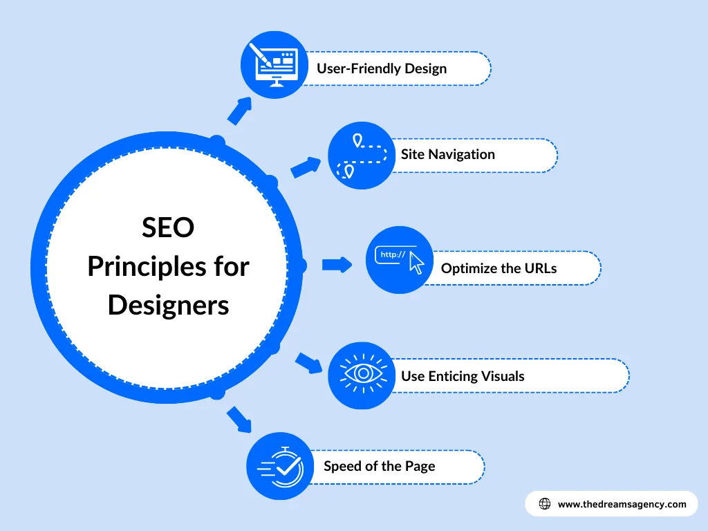 A diagram of the top seo principles for designers