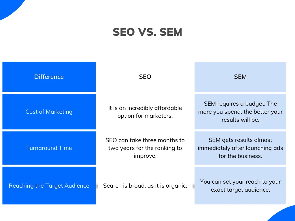 A comparison table of seo vs. sem