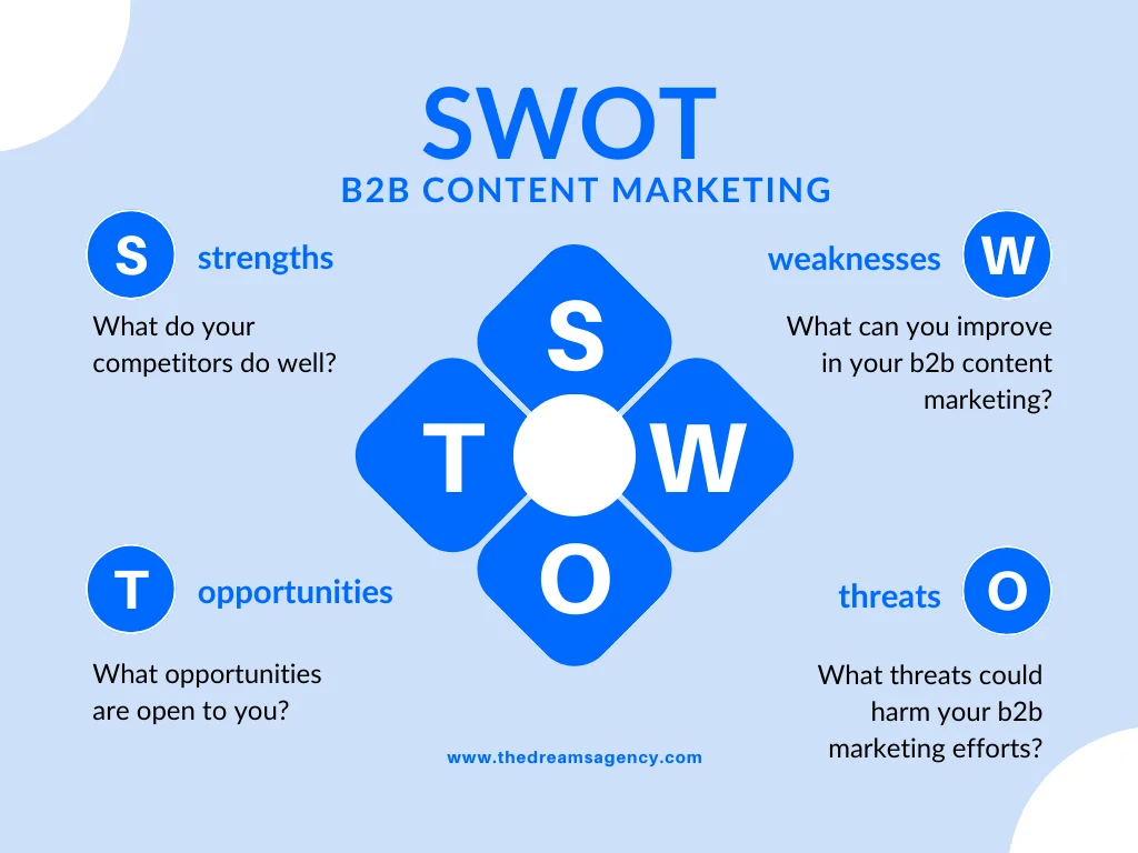 A swot analysis infographic of b2b content marketing