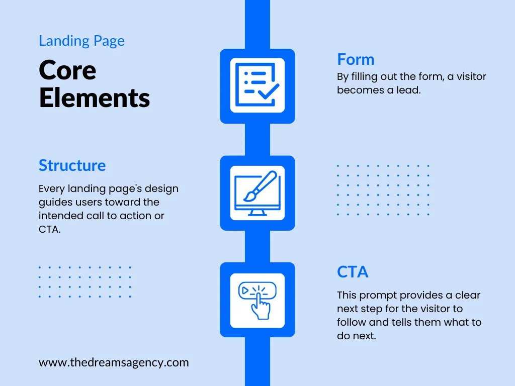 An infographic explaining the core traits of a landing page