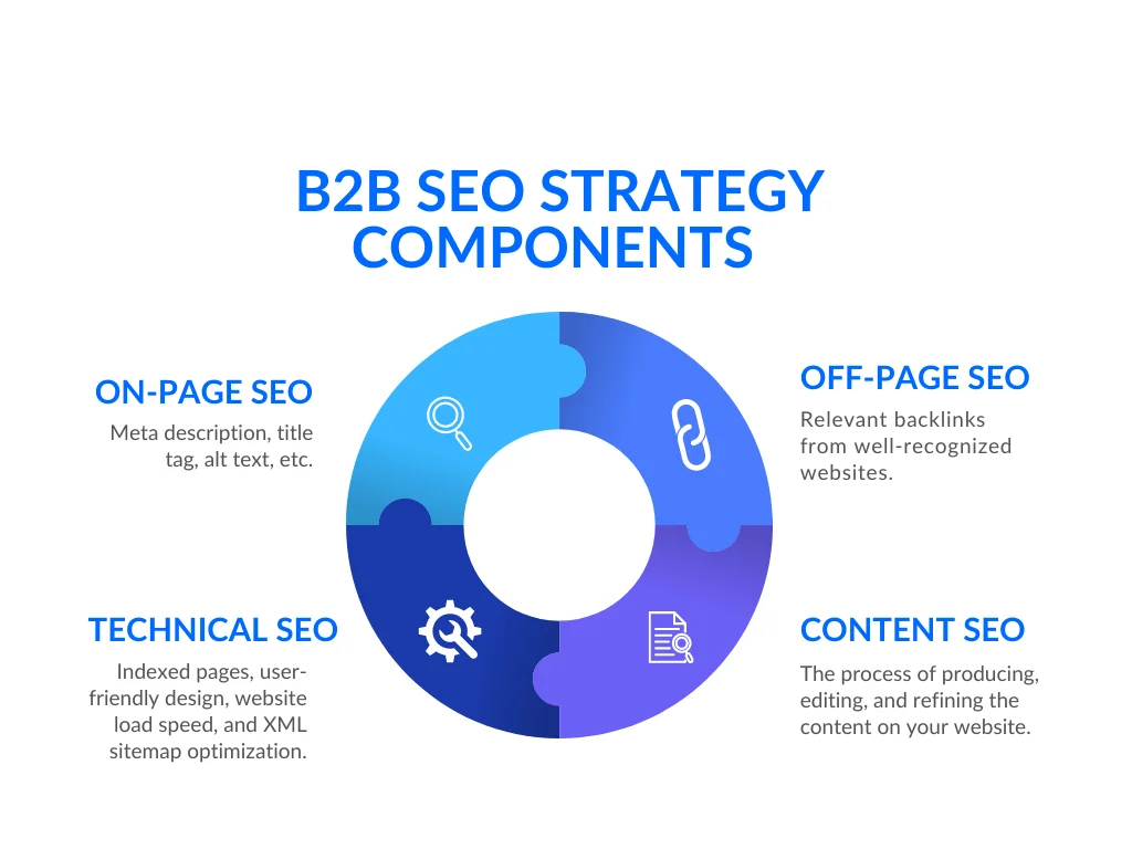 A circular diagram explaining the four components of a b2b seo strategy
