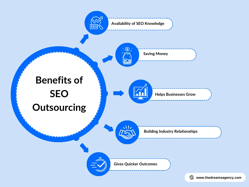 A circular diagram of seo outsourcing