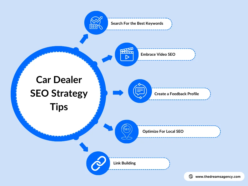A circular map explaining top car dealer seo tips