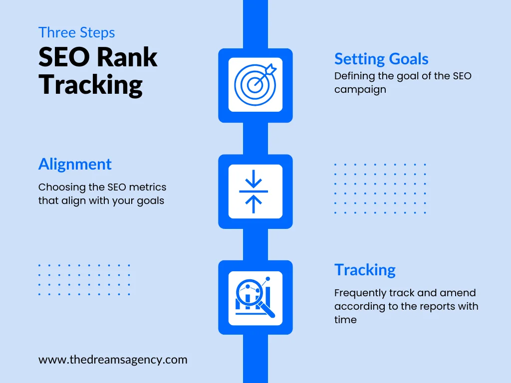 An infographic explaining the top three components of seo tracking