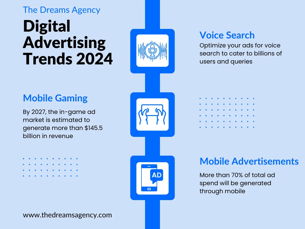 An infographic on the digital advertising market trends and statistics