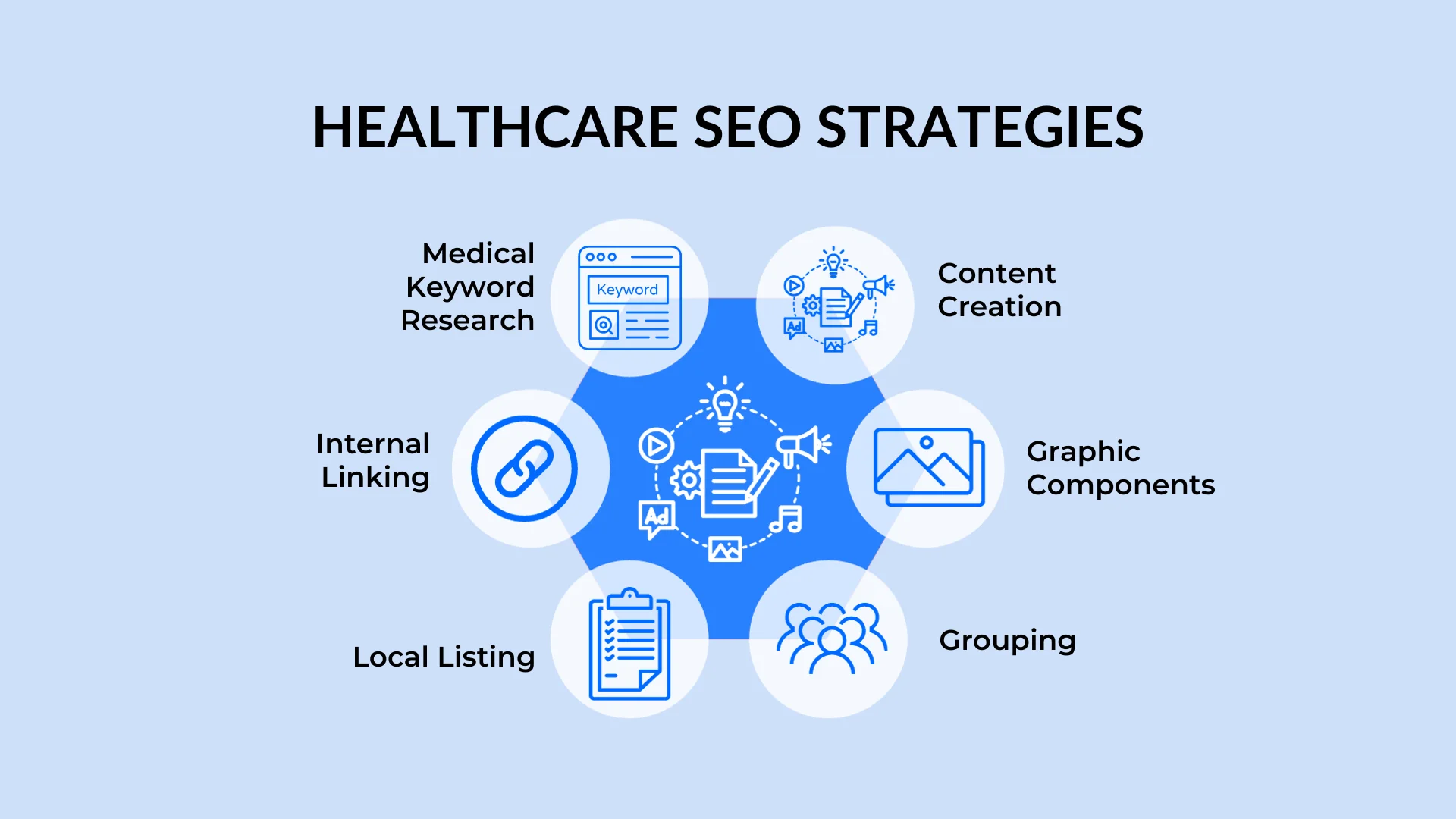 A circular chart listing the top healthcare seo strategies
