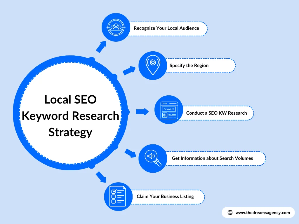 An infographic on the various local seo keyword research strategies