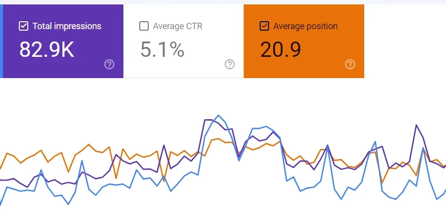 A screenshot of average position in Google Search Console