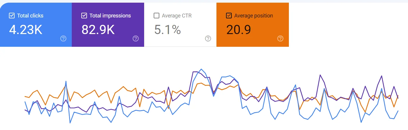 The Ultimate Guide to Comprehend Average Position in Google Search Console
