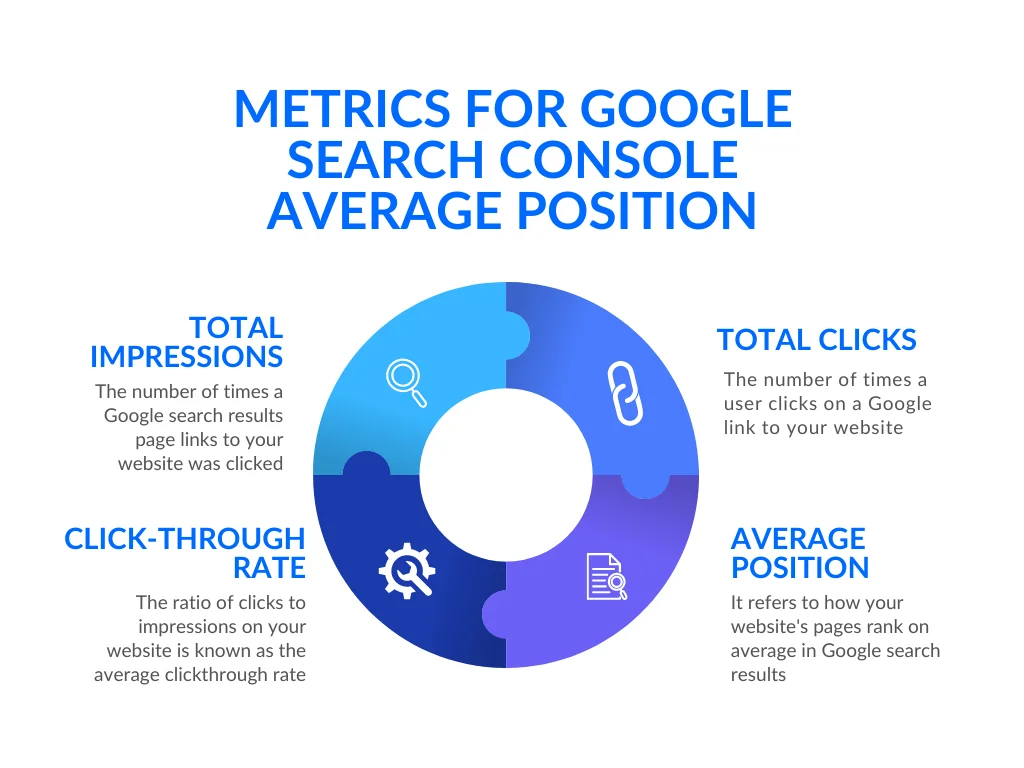 An infographic on the metrics for google search console average position