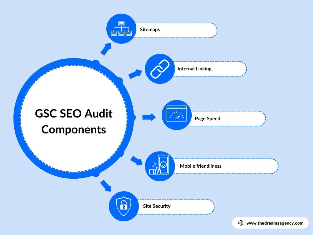 A diagram on the top components of a Google site audit 