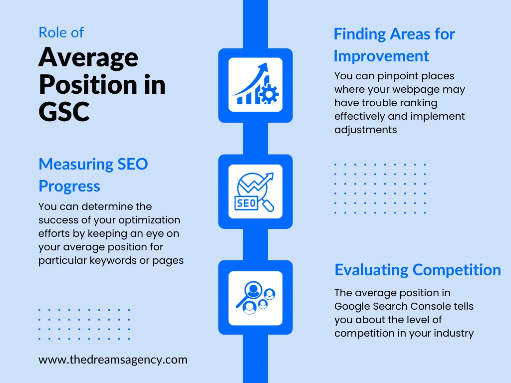 An infographic on the role of average position in Google Search Console
