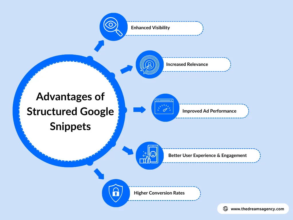 A circular diagram explaining the advantages of structured Google snippets