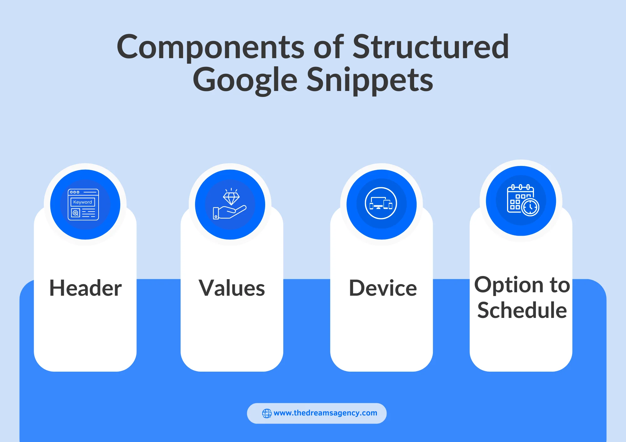 An infographic listing components of Google snippets