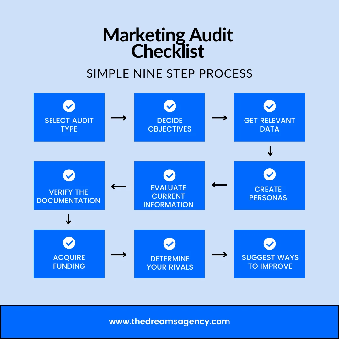 A marketing audit checklist of nine steps
