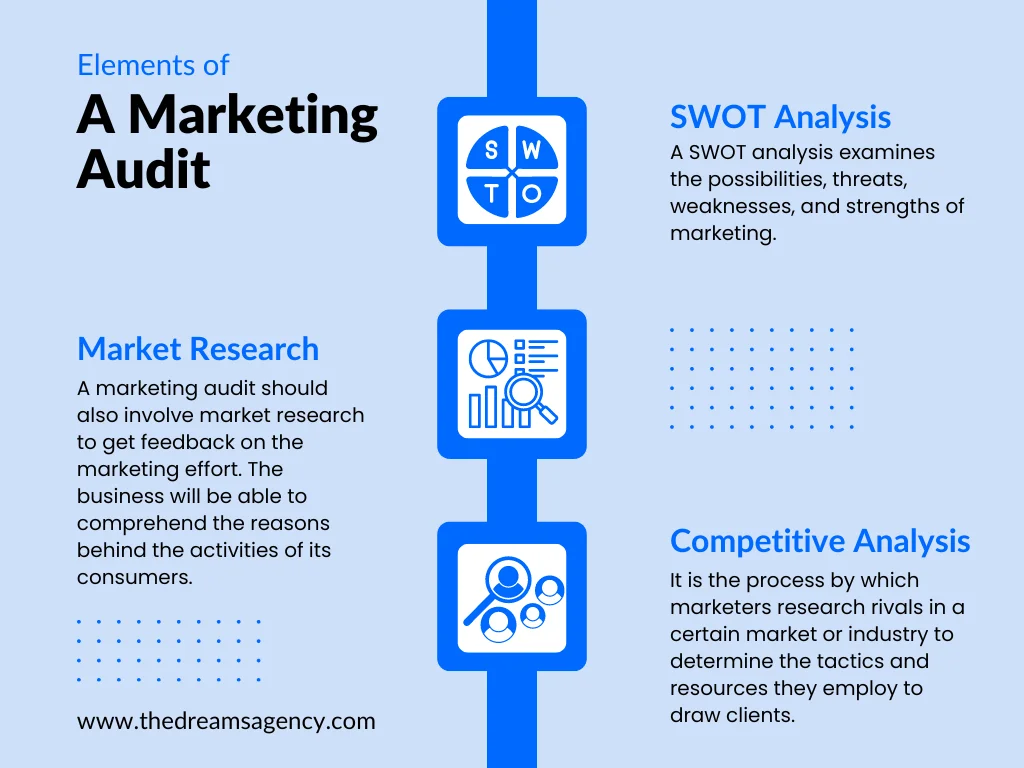 An infographic on the elements of a marketing audit